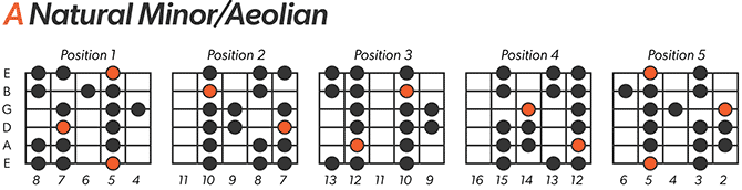 A natural minor scale chart for left handed guitar