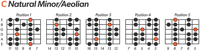 C natural minor scale chart for left handed guitar