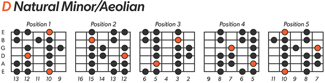 D natural minor scale chart for left handed guitar