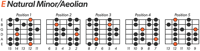 E natural minor scale chart for left handed guitar
