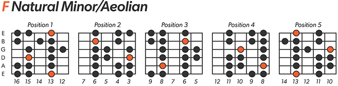 F natural minor scale chart for left handed guitar