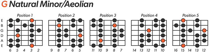 G natural minor scale chart for left handed guitar