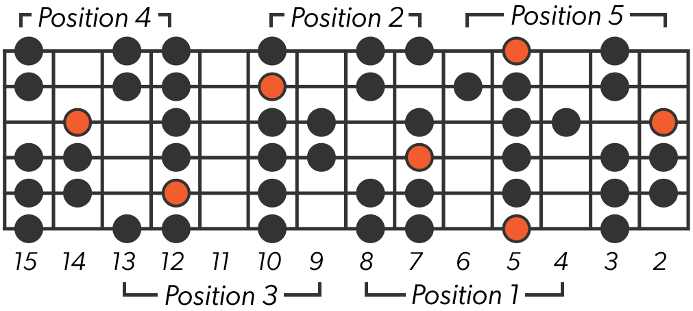 A natural minor scale across the full left handed guitar fretboard
