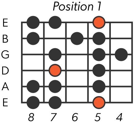 Alt text: Left handed natural minor scale position 1 guitar diagram
