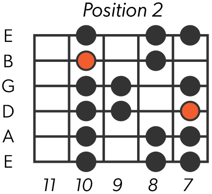 Alt text: Left handed natural minor scale position 2 guitar diagram