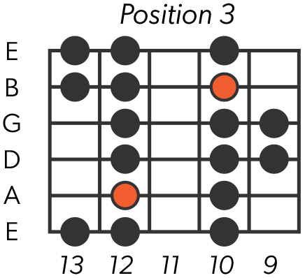 Alt text: Left handed natural minor scale position 3 guitar diagram