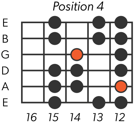 Alt text: Left handed natural minor scale position 4 guitar diagram