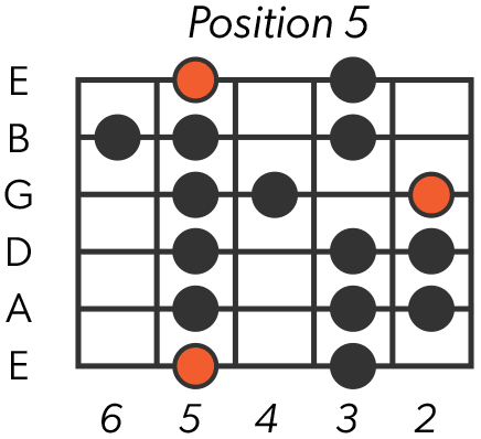 Alt text: Left handed natural minor scale position 5 guitar diagram