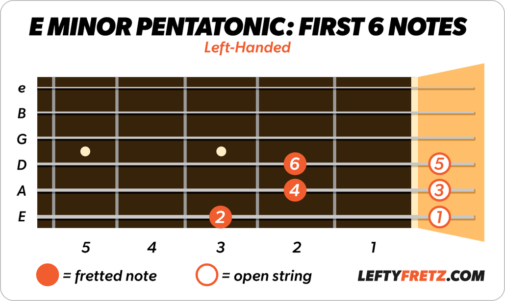 E minor pentatonic scale notes from guitar tab shown on a left-handed fretboard