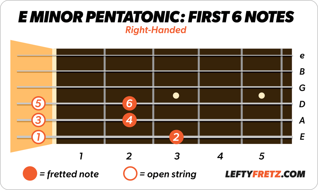 E minor pentatonic scale notes from guitar tab shown on a right-handed fretboard
