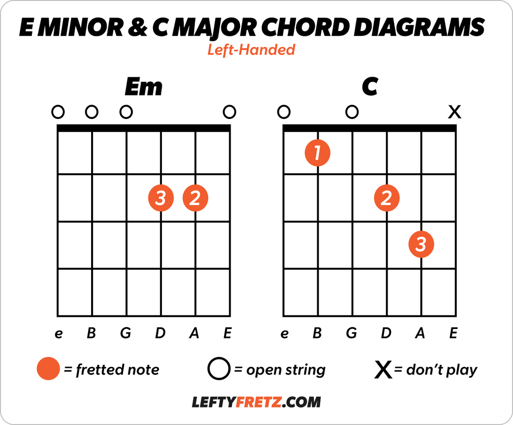 E minor and C major chord diagrams for left-handed guitar matching the chords in the tab example