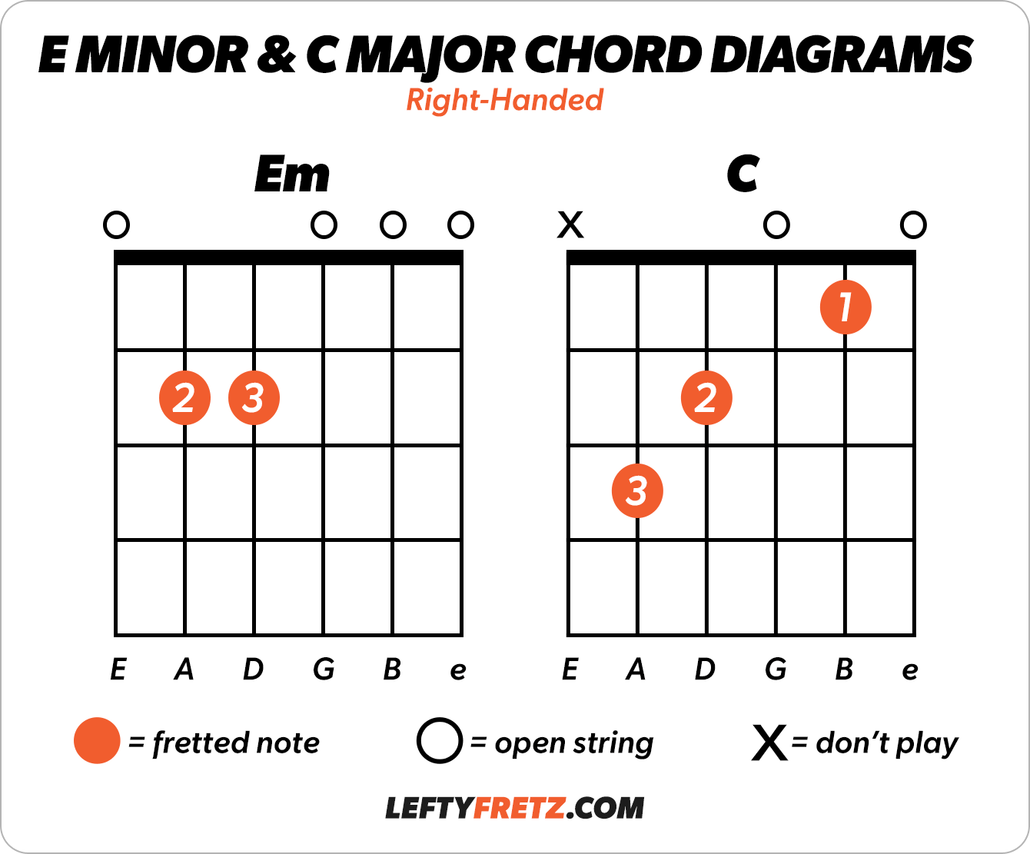 E minor and C major chord diagrams for right-handed guitar matching the chords in the tab example
