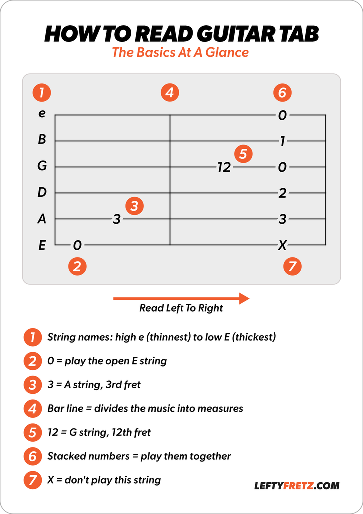 How to read guitar tab infographic showing string names, fret numbers, open strings, muted strings, bar lines, and chords